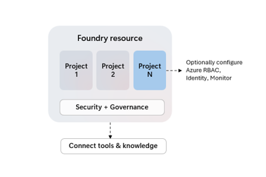 Foundry - Gerenciamento de acessos