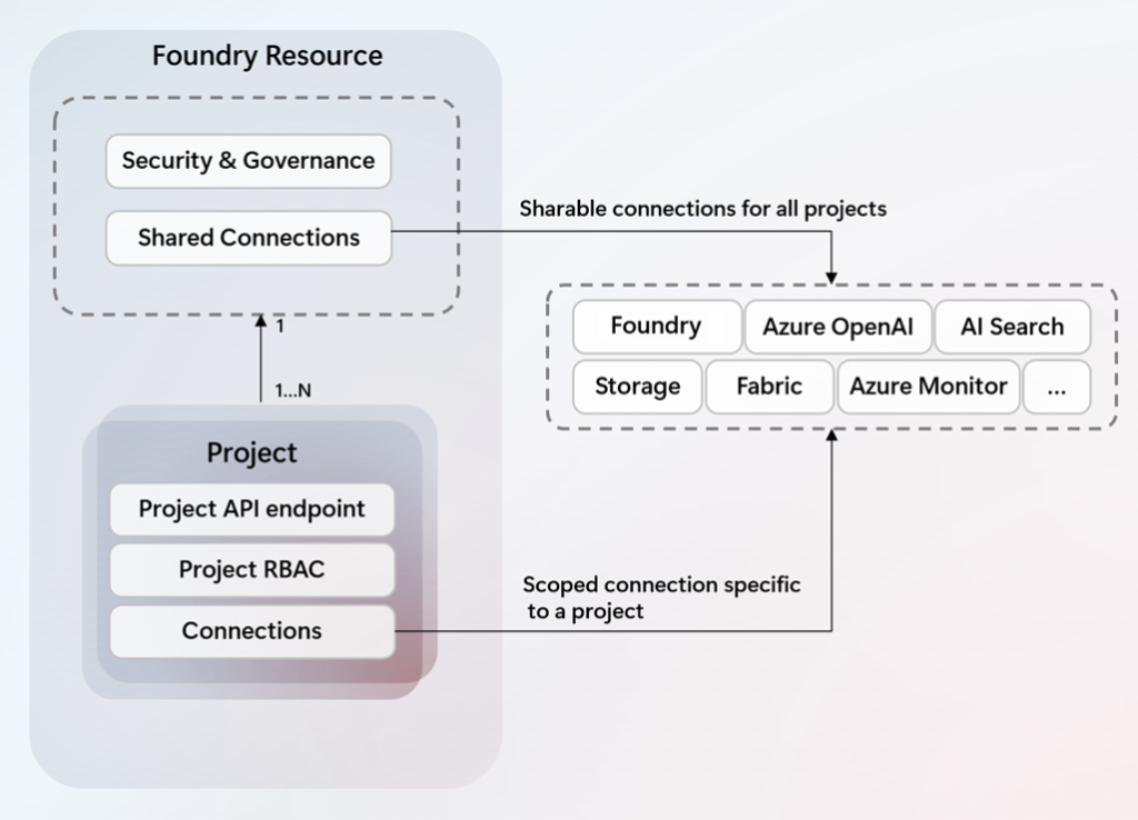 Recursos Foundry