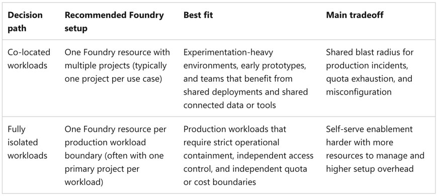 Modelos de Configuração Foundry